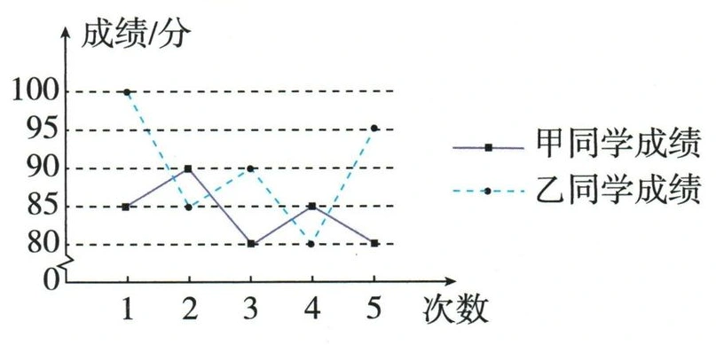 甲、乙五次数学成绩折线及两条线的图例