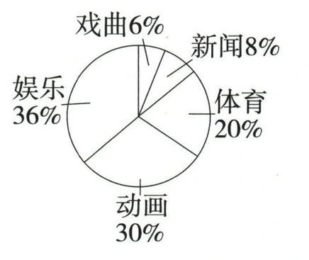 全班五类节目喜爱情况及各类百分比
