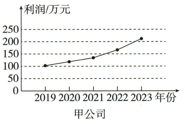 甲公司2019至2023年利润图，纵轴刻度间隔50万元
