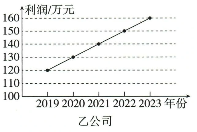 乙公司2019至2023年利润图，纵轴从100万元起，间隔10万元
