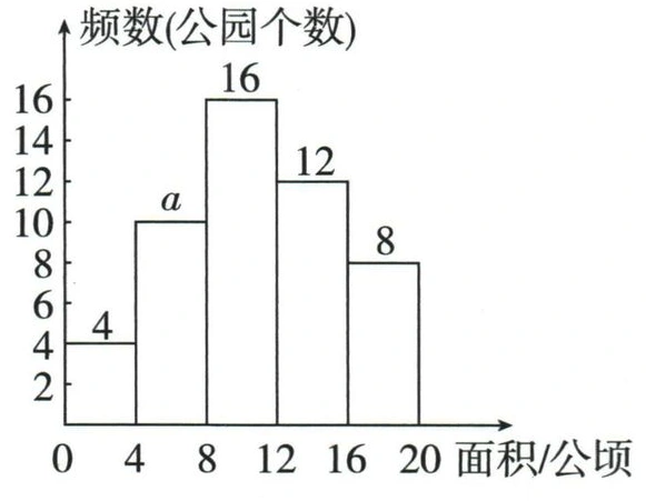 50个公园面积的频数直方图，第二组频数标为a