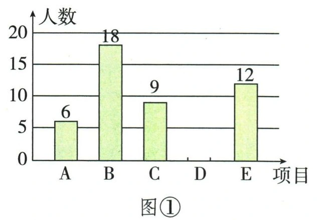 图①：五个球类项目人数，排球D柱待补