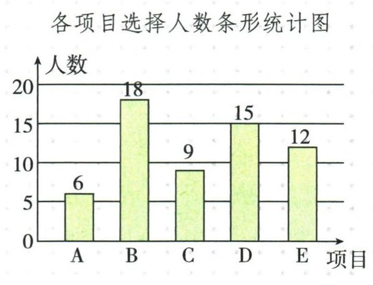 补全后的五类人数条形图，D为15人