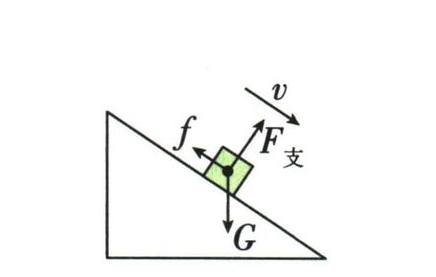 沿固定粗糙斜面下滑方法图