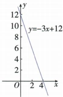 直线y等于负3x加12及两轴交点