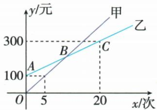 两种消费卡费用与入园次数图象