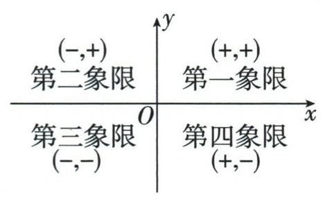 四象限的位置与横纵坐标符号