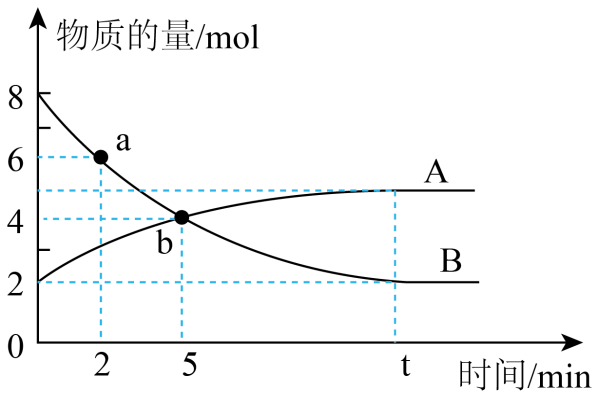 原题A、B物质的量曲线与a、b标记