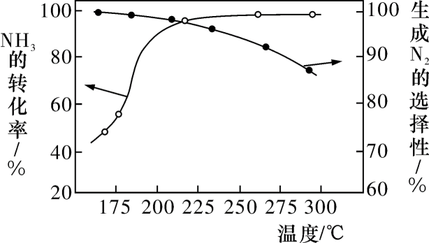 原题NH₃转化率与N₂选择性随温度变化的双纵轴曲线