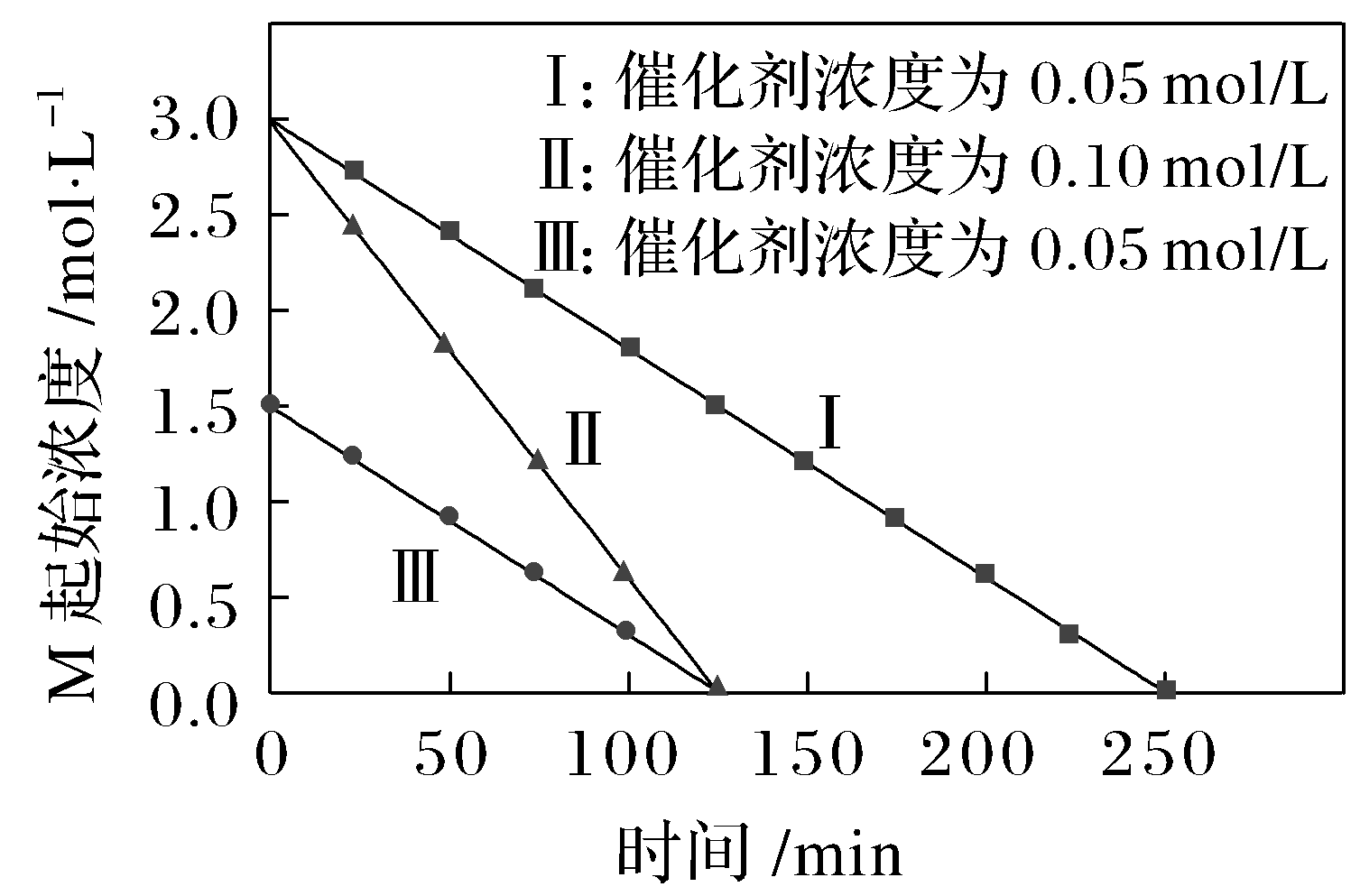 原题三组M浓度随时间数据及各催化剂浓度