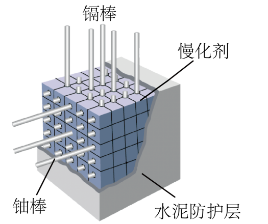 慢中子反应堆-结构