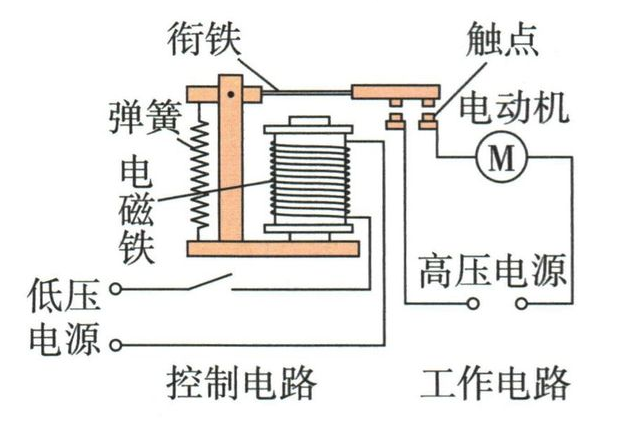 电磁继电器控制电路与工作电路结构示意