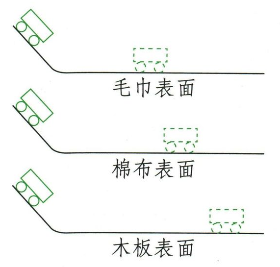 同一小车在三种水平表面上的滑行距离