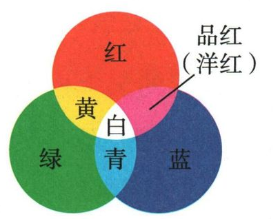 红绿蓝色光叠加