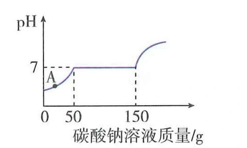 pH与加入碳酸钠溶液质量的关系，转折对应50g和150g