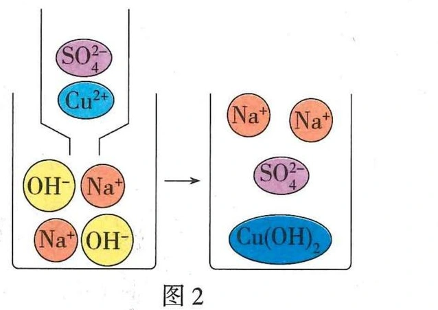 氢氧化钠与硫酸铜反应前后的微观粒子示意