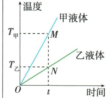 相同加热时间下分别读取两种液体的温度