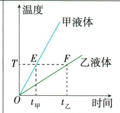 相同初温下在同一末温取点比较加热时间