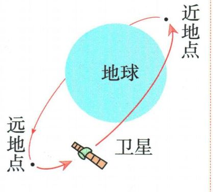 椭圆轨道的近地点和远地点
