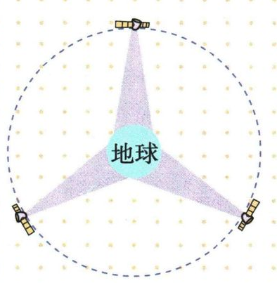 三颗均匀分布卫星的简化覆盖模型