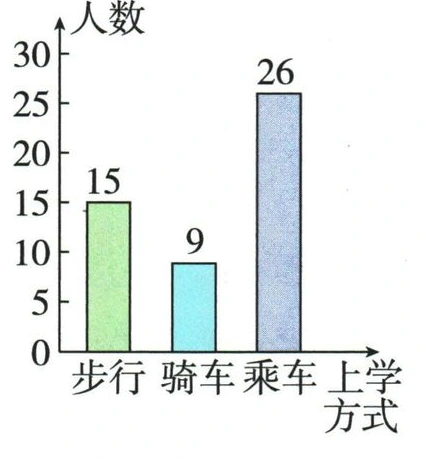 上学方式条形图，步行15、骑车9、乘车26