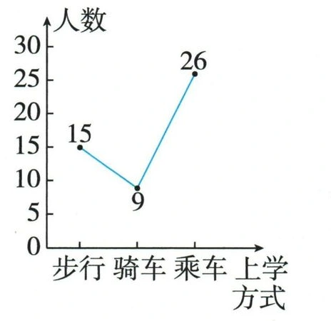 把三类上学方式依次连接的折线示意