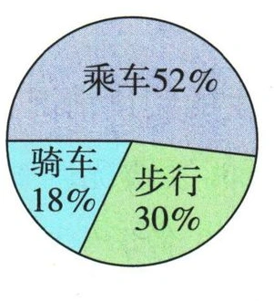 同一班上学方式扇形图，步行30%、骑车18%、乘车52%