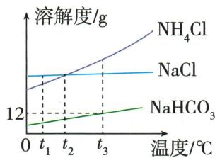 三种盐的溶解度随温度变化曲线