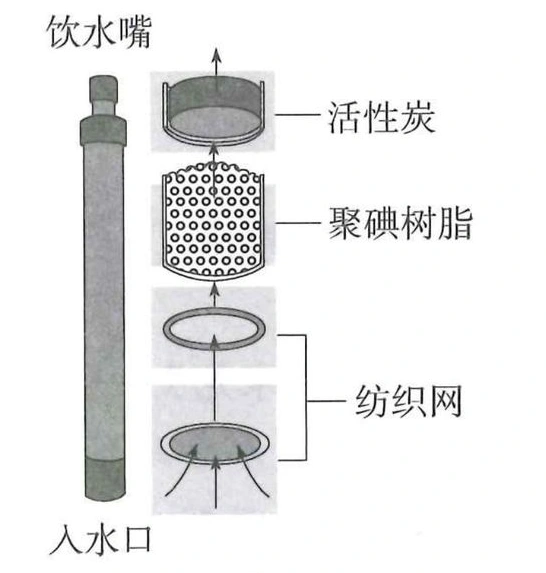 便携净水装置的入水口、纺织网、树脂、活性炭与出水方向