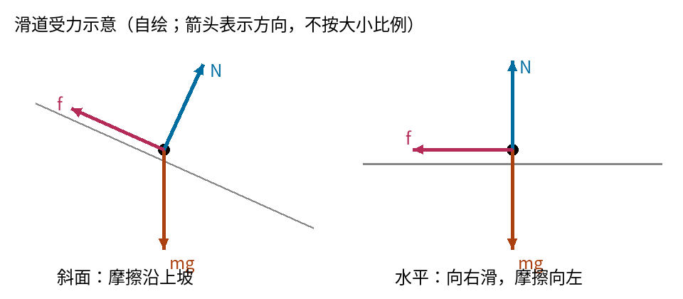 自绘受力示意:坡上重力竖直向下、支持力垂直坡面、摩擦沿上坡;水平段支持向上、重力向下、摩擦与右滑相反