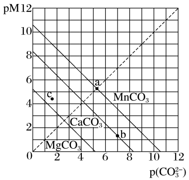 MgCO3、CaCO3、MnCO3三条负对数直线,不能混用同一条区域界线