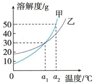 甲乙两物质的溶解度曲线，标有a1、a2温度和纵轴刻度