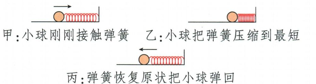 小球压缩弹簧、停止与返回三个阶段