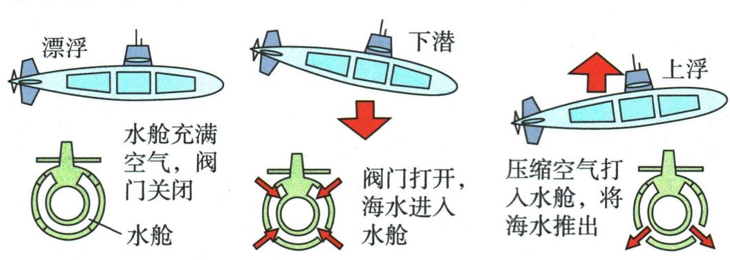 潜艇水舱进水和排水的示意