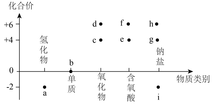 原题含硫物质示意图