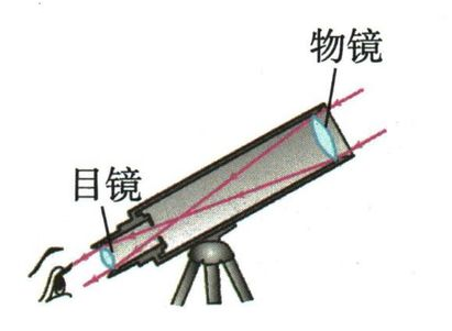 开普勒望远镜结构