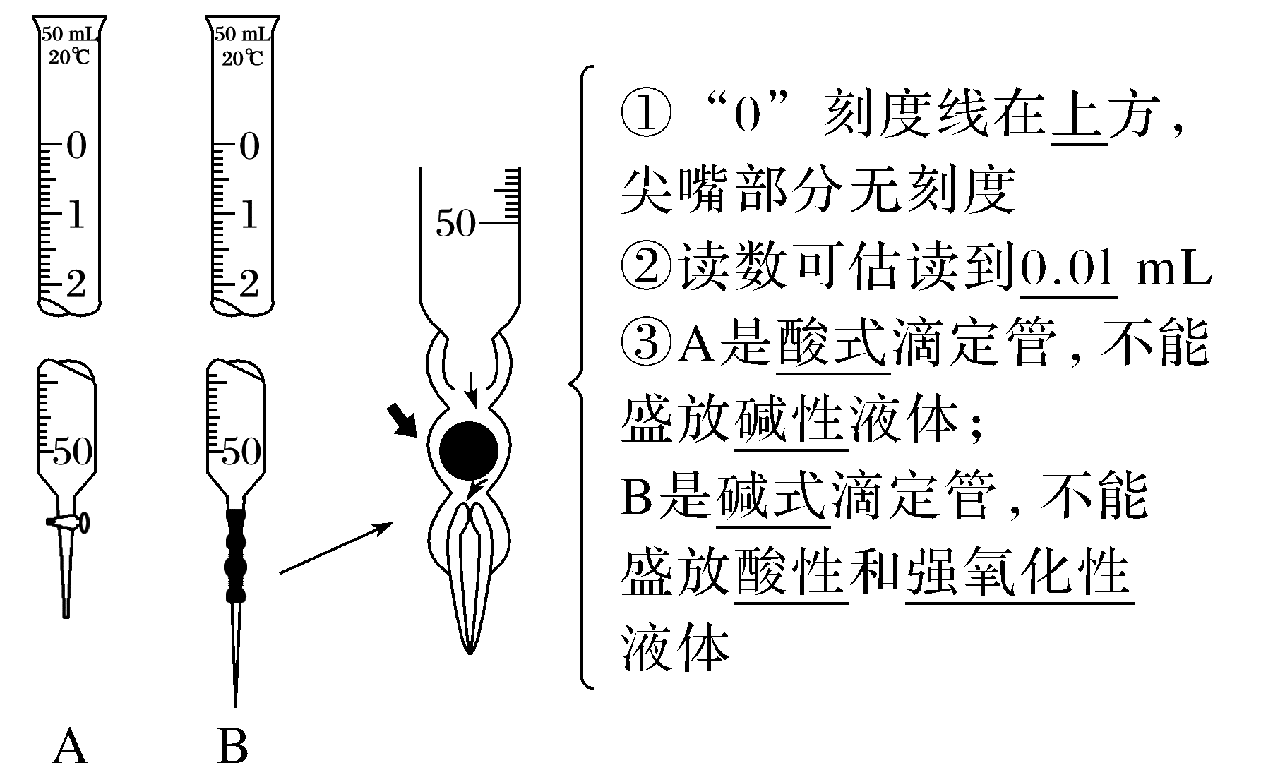 传统两类滴定管及完整读数说明