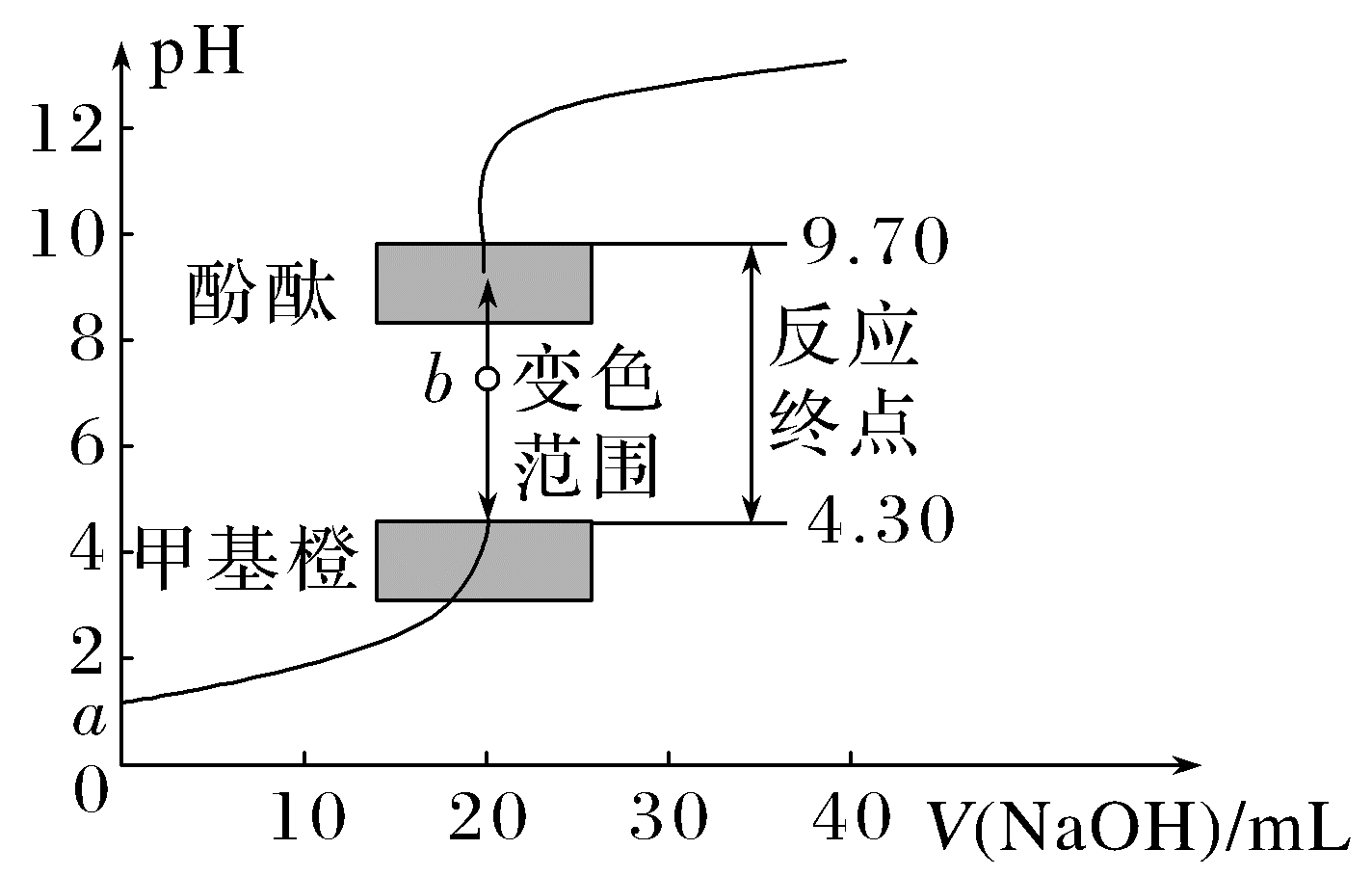 原题完整滴定曲线及两种指示剂区域