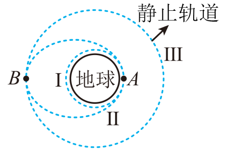 近地圆轨道、椭圆转移轨道与地球静止轨道