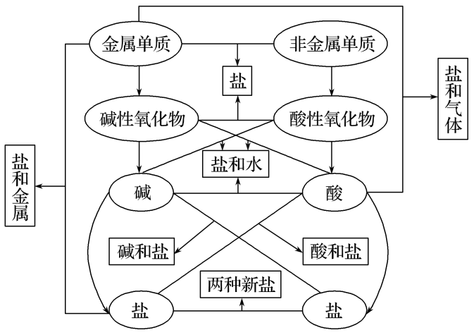 酸碱盐及氧化物之间的候选转化关系