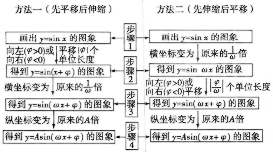 原资料两条路线:先平移后伸缩用初相,先伸缩后平移用初相除以相位系数,最后纵坐标乘振幅
