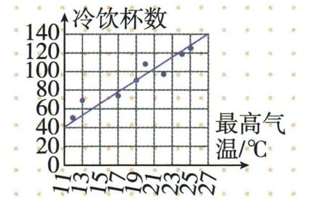 当天最高气温与冷饮杯数的观测点及趋势线