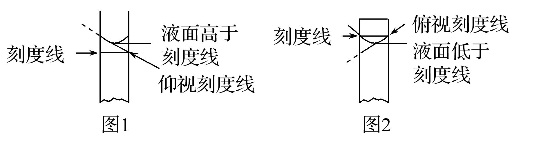 左图仰视定容实际液面高于刻度,右图俯视实际液面低于刻度