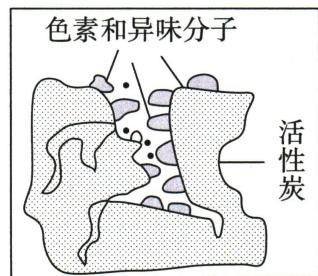 活性炭与吸附成分的微观示意