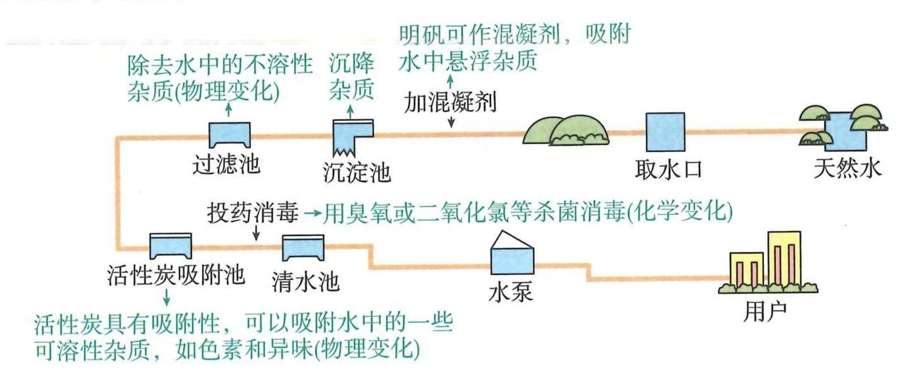 自来水厂取水、沉降、过滤、吸附和消毒的示意流程