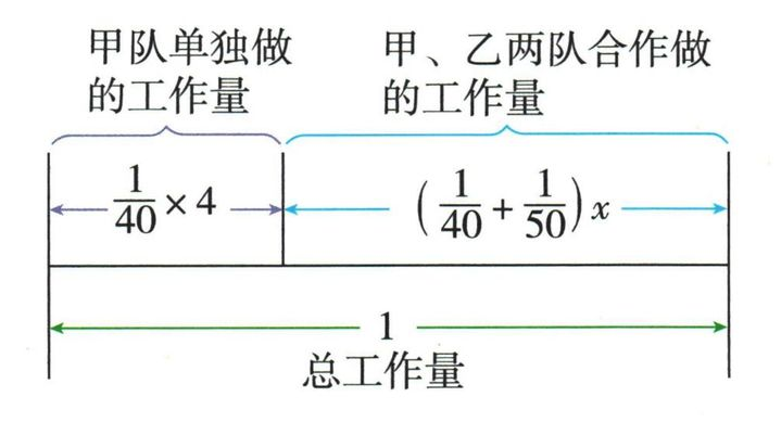 总工程分为甲先做4天与随后两队合作两部分